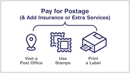 Pay for Postage and Add Insurance or Extra Services: Visit a Post Office, Use Stamps, or Print a Label.